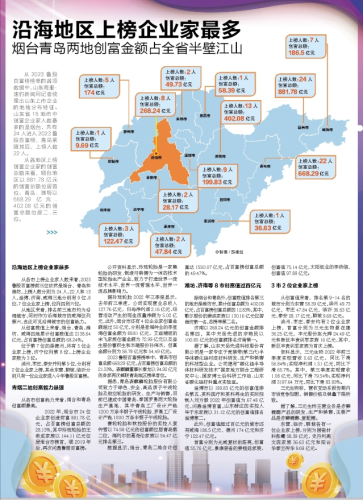 青岛富豪排行榜前50名(青岛十大富豪排名表)插图