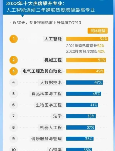 各年热门专业排名前十(考研前十个热门专业)插图2