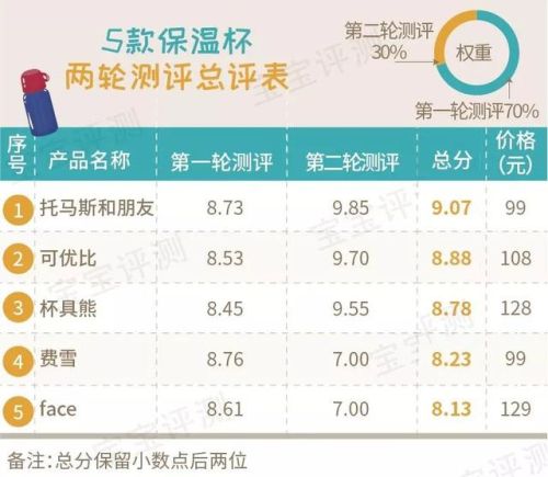 宝宝保温杯排行榜(保温水杯十大名牌)插图75