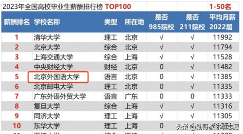 全国大学薪酬排行榜(高校薪酬排行榜前200名)