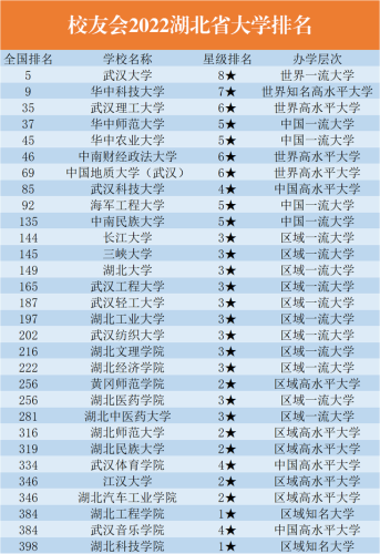 湖北省高校排行榜(湖北高校排名一览表)插图