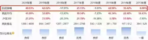 2013十大基金经理(国内顶级基金经理)插图11