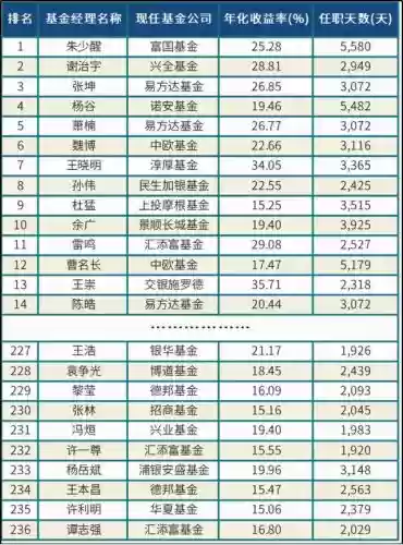 2013十大基金经理(国内顶级基金经理)插图
