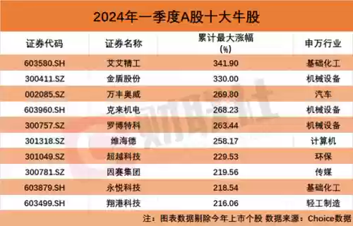 一季度十大牛股(清华大学相关的A股)