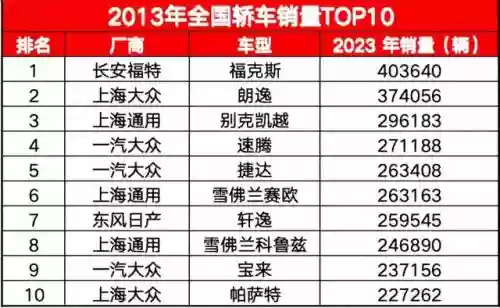 2013十大畅销车型(2008年什么车最火)插图1