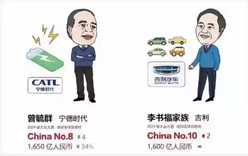 2020十大富豪中国(中国前100名富豪)插图7