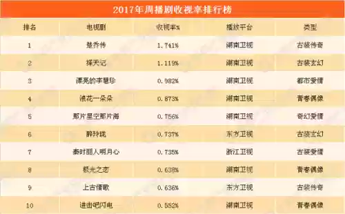 一七年十大电视剧(70年代经典电视剧排行榜前十名)