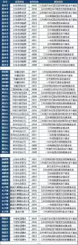 2013十大基金经理(国内顶级基金经理)插图2