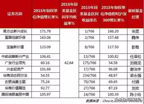 2016十大基金经理(国内顶级基金经理)插图1