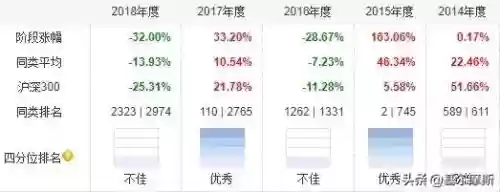 2016十大基金经理(国内顶级基金经理)插图6