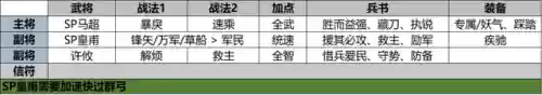 三国志名将传马超阵容(三国志战略版马超带什么技能)插图1