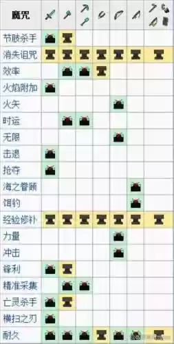 我的世界怎么强化装备属性好插图