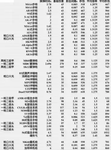 荒野行动武器装备参数插图