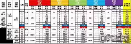 大话手游武器打满宝石需要多少插图1