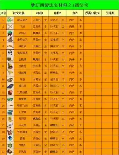 梦幻西游合成法宝多少钱插图1