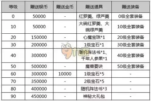 梦幻西游挂机礼包大全插图