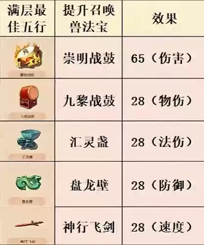 梦幻西游合成法宝多少钱插图