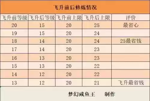 梦幻西游2飞升降低修炼插图