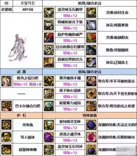 DNF起源魔道装备排行插图