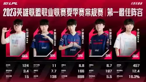 lpl射手阵容插图1