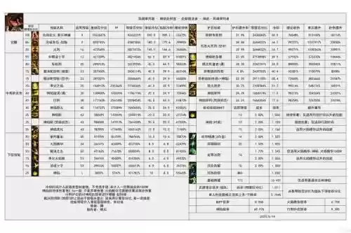 dnf神焰怒火技能属性插图1