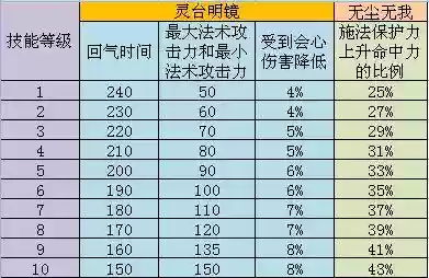 天下三门派技能属性