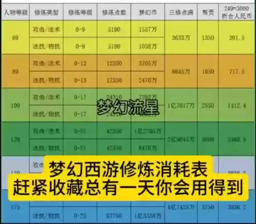 梦幻西游修炼1到15插图