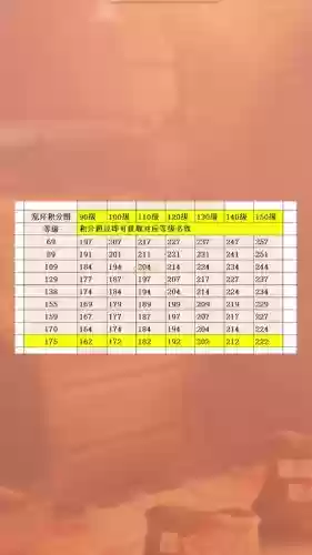 梦幻西游环装指多少级的