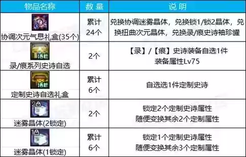 跨界史诗石头只能夸一个装备吗插图1