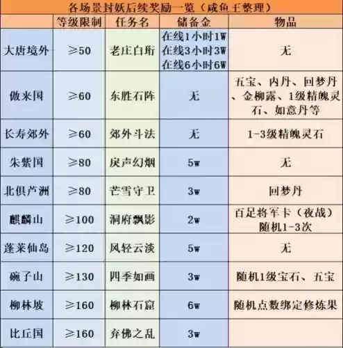 梦幻西游封妖修炼经验插图1
