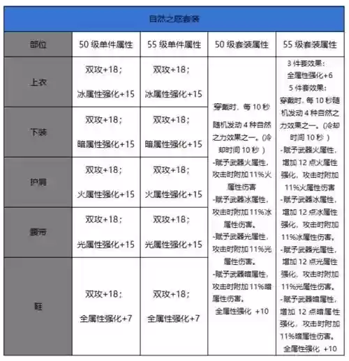 dnf传说轻甲装备前十插图