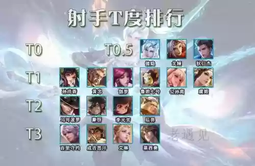 后羿发育阵容插图