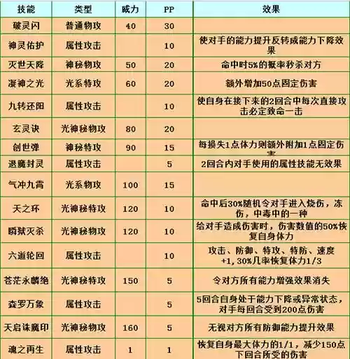 赛尔号麒麟技能表分析_1插图