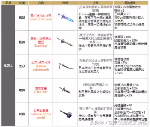 dnf制作90级ss武器攻略_1插图