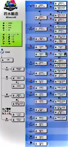 我的世界炼药技能表_1插图1