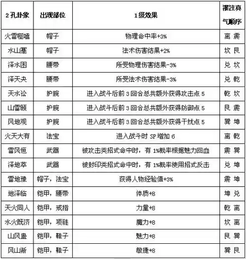 梦想世界装备卦象升级插图