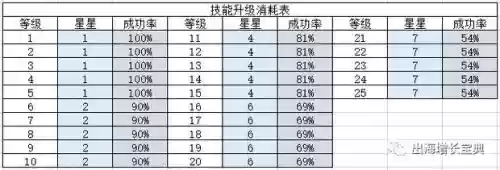 派派什么时候升级技能最好升插图