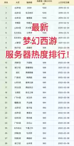 梦幻西游哪些区129人多_1插图1