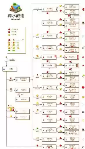 我的世界炼药技能表_1插图