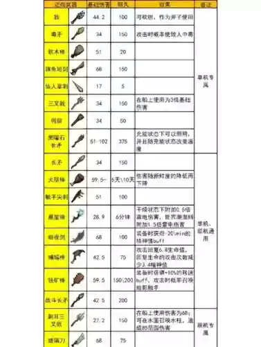 饥荒海难最强装备插图1