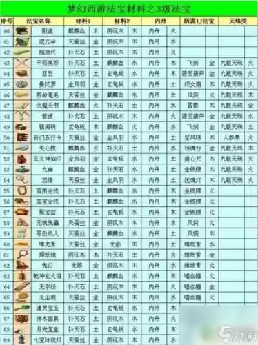 梦幻西游法宝摆放攻略_1插图
