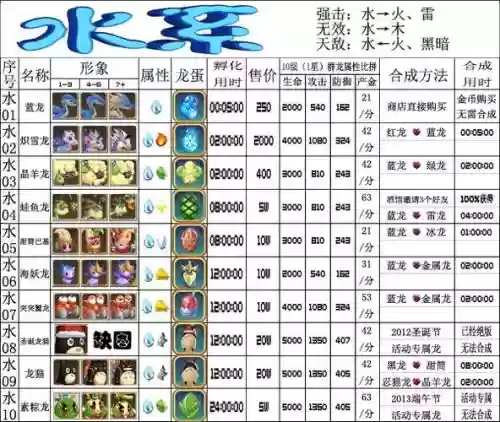 育龙高手培育龙蛋攻略插图