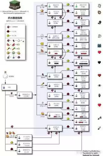 我的世界手机版怎么做药水武器_1插图