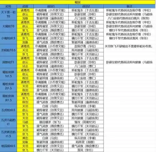 弟弟蜀阵容搭配插图1