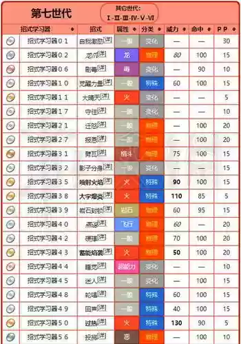 小火龙每一级增加有什么技能，小火龙多少级学什么技能插图