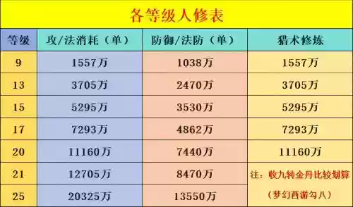 梦幻西游89级修，梦幻修炼8到9插图1