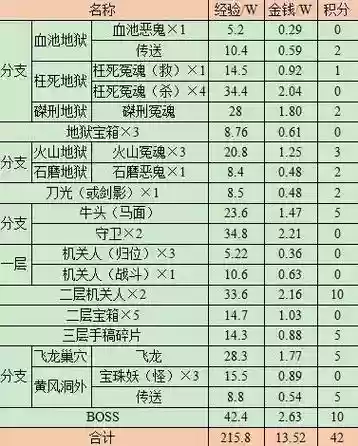 梦幻西游2副本奖励吗，梦幻西游2副本奖励吗值得刷吗插图