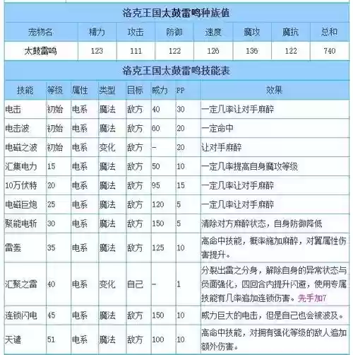 洛克王国太古雷鸣技能，洛克王国太鼓小子怎么得插图1