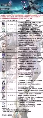 复苏的魔女初期阵容搭配，复苏的魔女技能路线插图1