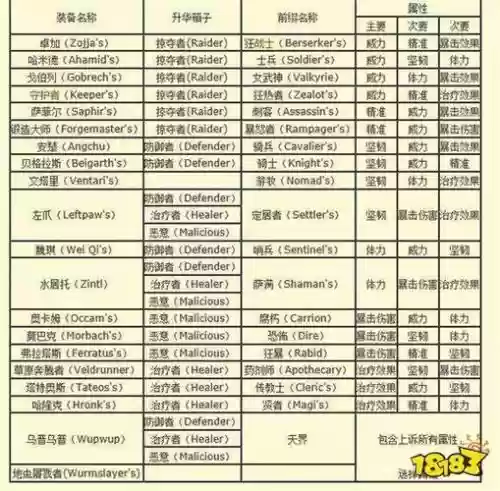 激战2升华装备怎么转换属性，激战二升华装备怎么转属性插图1